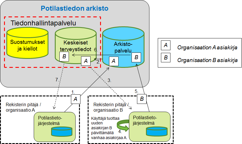 6. Tiedonhallintapalvelun ylläpidettävien asiakirjojen toiminta- ja tietomalli Muutoksena julkaisun versioon 2014 lukuun 6: ei oleellisia muutoksia Ylläpidettävät asiakirjat poikkeavat