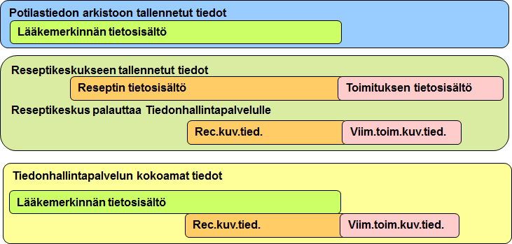 viimeisimmän toimituksen kuvailutiedoista, ja lääkityksen tarkistamisen tietosisällöstä THL/Tietosisältö Lääkitystarkistusmerkintä 40.