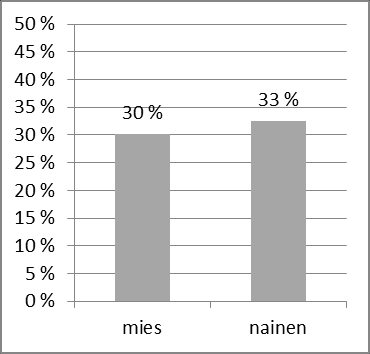 Pyöräilykypärän käyttö - Noin kolmannes ilmoitti käyttävänsä kypärää aina pyöräillessään.