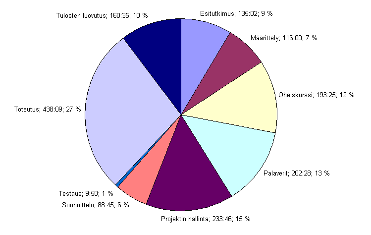 Joose-projekti Projektiraportti 1.0.0 Julkinen 7.4 Ryhmän ajankäyttö tehtäväkokonaisuuksittain Ryhmä käytti eniten aikaan sovelluksen toteutukseen.