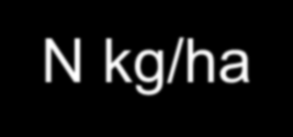 Primäärityppitase Koko maatalous Primäärityppitase Kasvinviljelytilat Sato Primäärityppi Taseen ylijäämä N kg/ha N kg/ha % N kg/ha 74 100 74 78 60 90 67 40 Kotieläin-tilat 88 110 80 116 Typen käytön