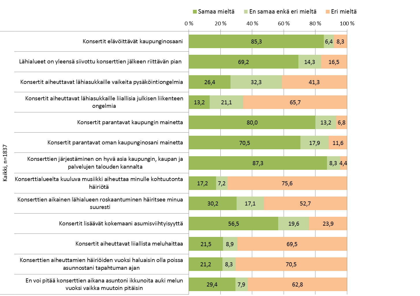 suuresti (so. kanta myönteinen konserttien järjestämisen kannalta). 30 % vastaajista oli sitä mieltä, että roskaantuminen häiritsee suuresti.