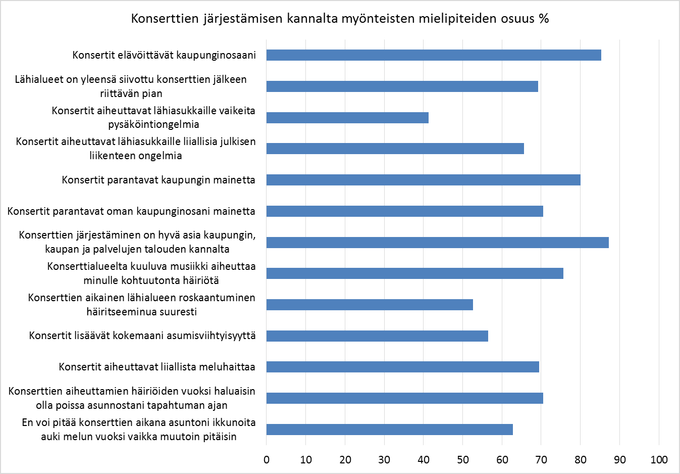 Lähialueiden roskaantuminen häiritsi eniten Kaisaniemessä (37 % oli väitteen kanssa samaa mieltä), vähiten Kyläsaaressa (25 %).