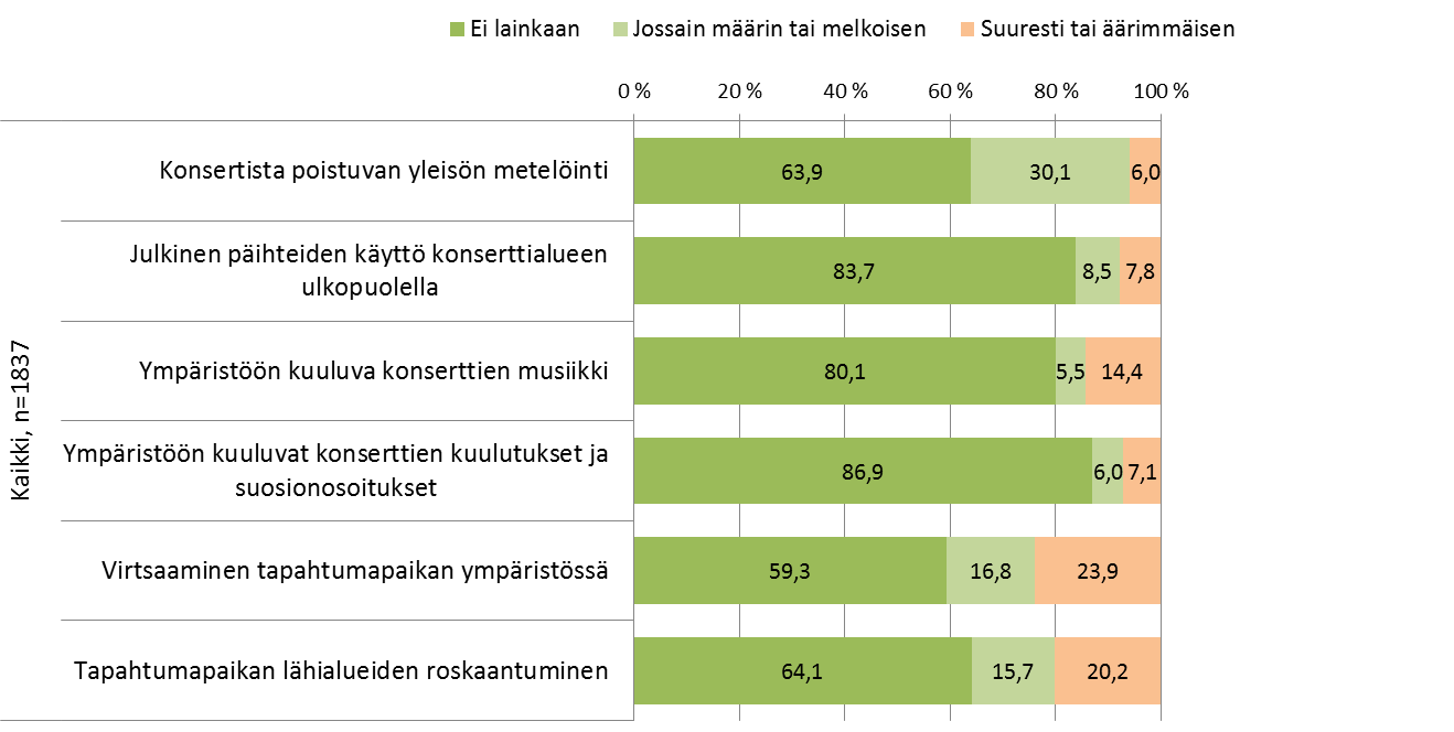 kategoriat 4 = suuresti ja 5 = äärimmäisen (häiritsevää, kiusallista, ärsyttävää). Virtsaaminen tapahtumapaikkojen ympäristössä koettiin kaikkein kielteisemmäksi lieveilmiöksi näistä kuudesta.