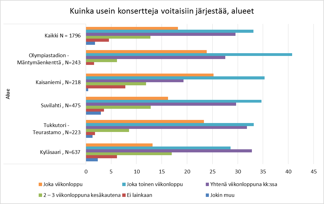 olisi valmis kahteen konserttiviikonloppuun kuukausittain ja 18 % esitti konserttia joka viikonloppu (Kuva 31).