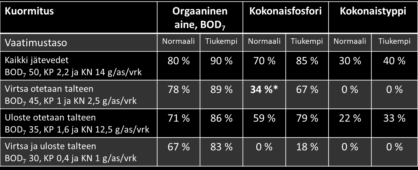 2. Jäljellä olevien jätevesien käsittelyn