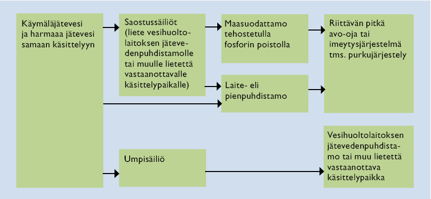 4. Käymäläjäteveden ja harmaan