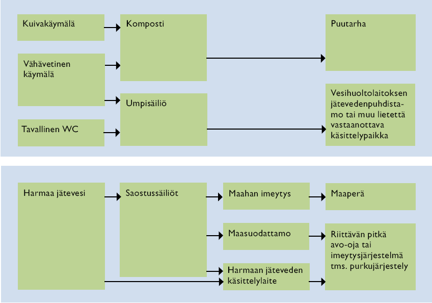 4. Käymäläjäteveden ja harmaan