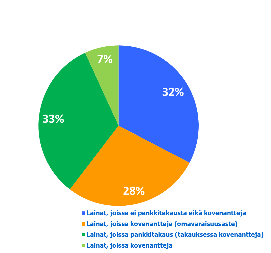 Lainojen ja kovenanttien jakauma 6% 6% 1% 87% Pankkilainat