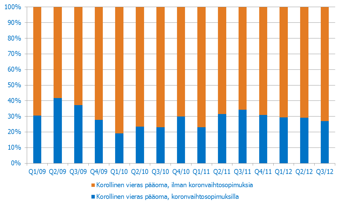 Lainatyypit ja koronvaihtosopimukset Vaihtuvakorkoiset lainat 67,7 %