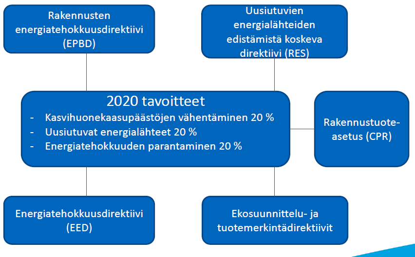 EU:n 2020 tavoitteet ja rakennukset Lähde: