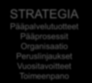 TOIMINTA- AJATUS A R V O T STRATEGIA Pääpalvelutuotteet Pääprosessit Organisaatio