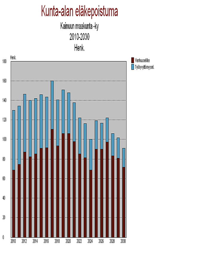 31 Kainuun sotessa erityiseksi ongelmaksi lähitulevaisuudessa tulee muodostumaan henkilöstön saatavuus sosiaali- ja terveystoimen tehtäviin.