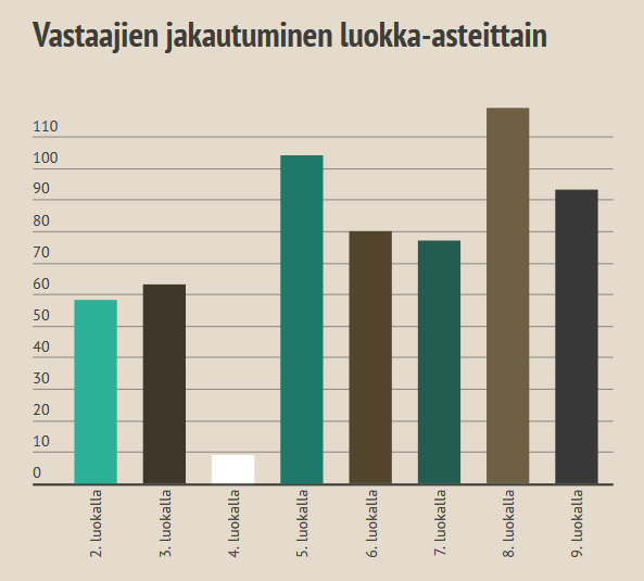 Tyrnävän koulukysely Kysely osoitettiin Tyrnävän koulujen 1.-9.