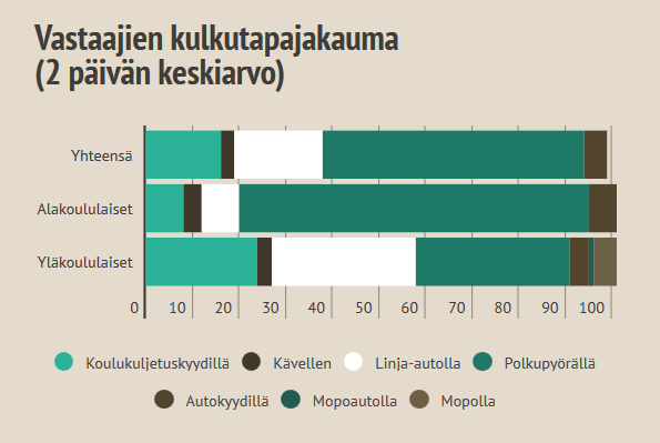 Koulumatkojen kulkutavat N = 581 Alakoululaisten lyhyet matkat näkyvät runsaana pyöräilyn määränä Vain 7 % alakoululaisista on koulukuljetusten piirissä Jopa 80 % oppilaista tulee kävellen tai