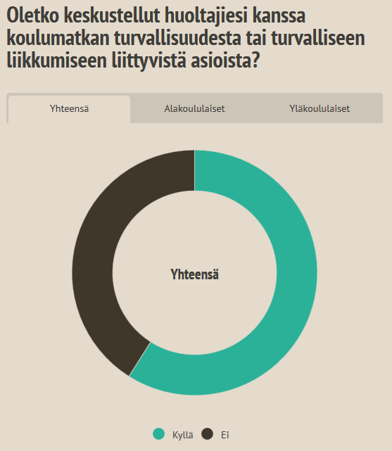 N = 594 Koulumatkojen turvallisuus 99 % alakoulun oppilaista piti turvalliseen liikkumiseen liittyvää opetusta riittävänä omassa koulussaan 91 % vastaajista kokee koulumatkansa turvalliseksi