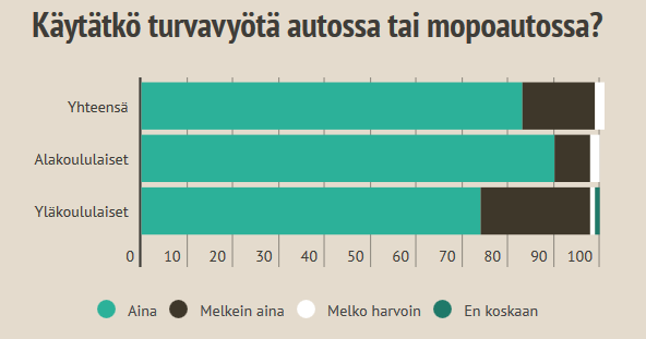 N = 596 N = 599 N = 596 Turvalaitteiden käyttö % % % Turvavälineiden käytössä on suuria eroja Alla on aina tai melkein aina turvavälinettä käyttävien osuudet Heijastin