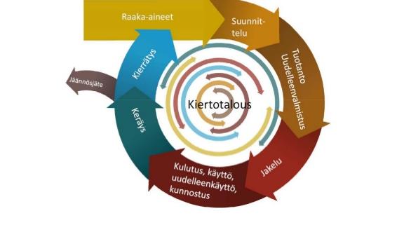 KIERTOTALOUS ON TALOUDEN UUSI TOIMINTATAPA