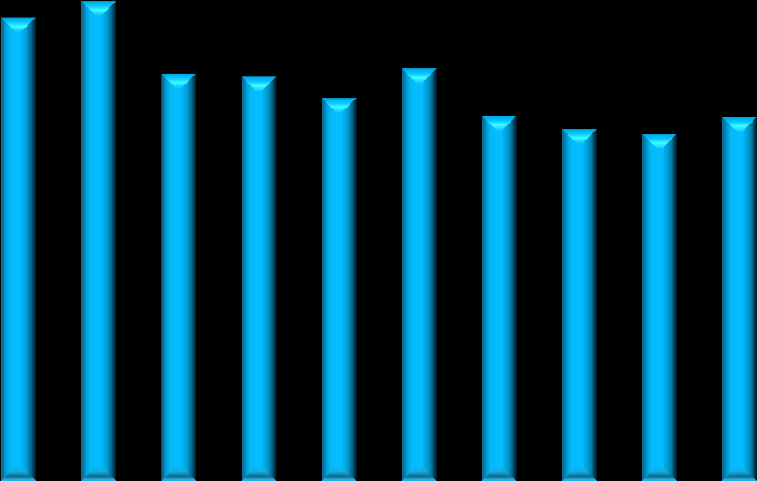 Suhteellinen velkaantuneisuusprosentti 85 80 75 70 65 60 55 50 45 40 35 30 25 20 15 10 5 0 78,2 75,5 66,3 65,8 67,1 62,3 59,4