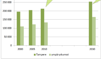 Tampereen kaupunkiseutu kasvaa 117 % 66