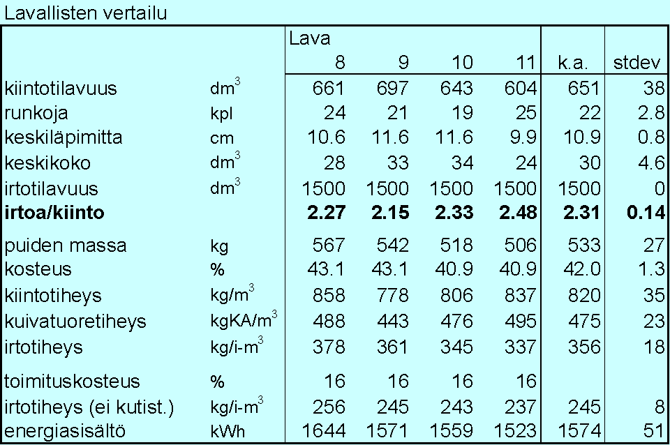 21 (66) Kuva 24. Työvaiheiden osuus työajasta Mäkisten työtavassa, jossa kaksi henkilöä työskenteli. Pilkonnan hoiti yksi ja muut työvaiheet toinen henkilö.