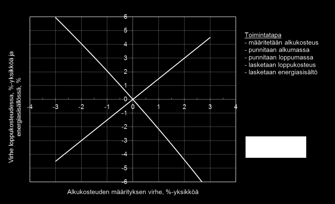 4 Energiasisällön määrittämisen tarkkuus Energiasisällön laskentatuloksen tarkkuuteen vaikuttaa kuinka tarkkaan saadaan menetelmästä riippuen määritetyksi pilkkeiden alkukosteus purusta tai