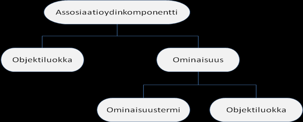 Kuva 5: Assosiaatioydinkomponentin rakenne Ominaisuustermeillä voidaan tarkentaa viitattavaa koosteydinkomponenttia.