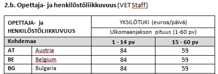 Yksilötuki (opettajat ja muu henkilöstö) Tuki myönnetään ulkomaanjakson keston mukaan; ensimmäisen 14 päivän tuki on korkeampi kuin