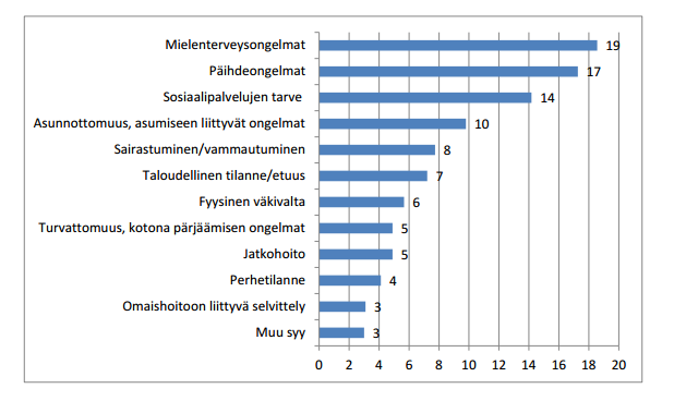 muksia ja toisten osaamisen tuntemista, jotta pystyttäisiin takaamaan sujuva yhteistyö eri ammattiryhmien ja yksittäisten ammattiryhmien välillä. 40 Kuvio 1.
