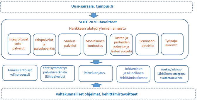 45 7.1 Keski-Suomen SOTE 2020 -hankkeen alatyöryhmien tulosten arviointi ja ehdotus palveluiden maakunnallisesta järjestämisestä ja palvelutuotannosta Tämä Jyväskylän ammattikorkeakoulun toteuttama