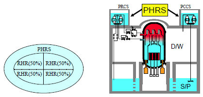 19 Järjestelmän tehtävänä on poistaa jälkilämpö reaktorista päähöyrylinjasulun tai pienen LOCA:n tapauksessa.