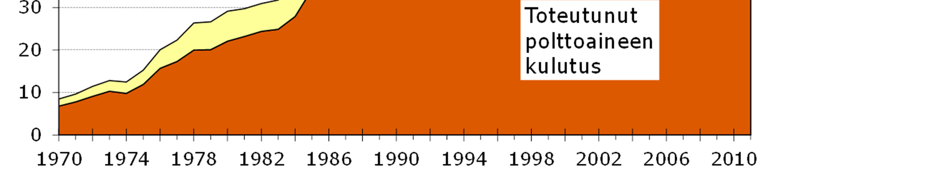 Yhteistuotanto säästää polttoaineita (Verrattuna