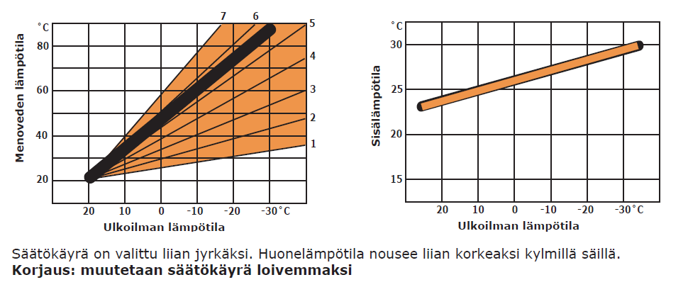 Lämmityksen säätökäyrä -liian jyrkkä Lähde: Energiateollisuus, Käytä kaukolämpöä