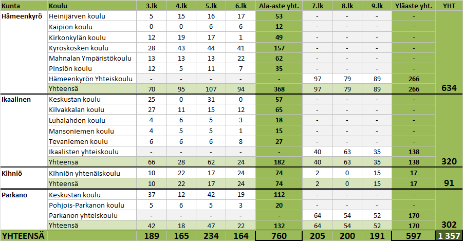 Vastausmäärä oli erittäin suuri (1357 kpl), ja luokka-asteittainen vastausmäärä mahdollistaa analyysit myös luokka-asteittain.