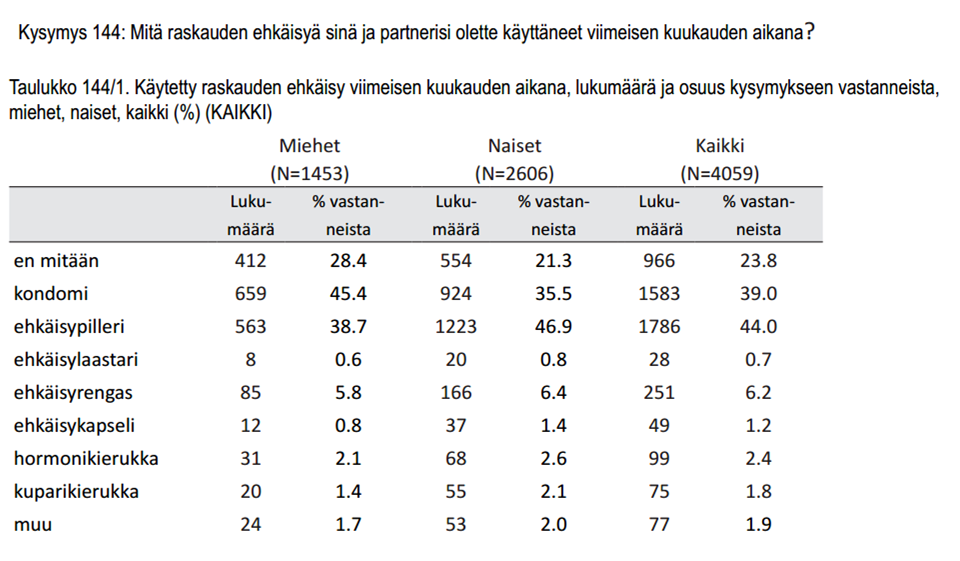 Taulukko 4: Korkeakouluopiskelijoiden käyttämät ehkäisymenetelmät vuonna 2012 (Kunttu & Pesonen 2013, 353) Tämän ylioppilaiden terveydenhoitosäätiön tekemän tutkimuksen taulukoinnin perusteella