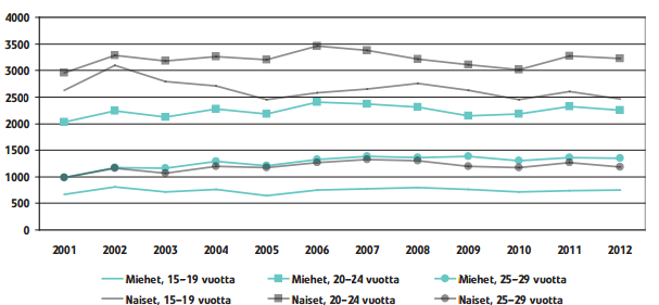 Taulukko 5: Klamydiainfektiot nuorten aikuisten ikäryhmistä vuosilta 2001-2012 (Jaakola ym.