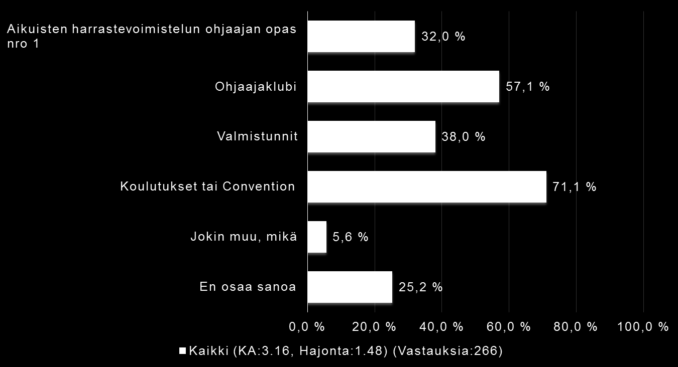 Mitä työvälineitä seuroissa käytetään? Voimisteluliiton tarjoamista työvälineistä käytetyimpiä olivat koulutukset ja Convention. Voimisteluliiton ohjaajaklubia käytti yli puolet vastaajista.