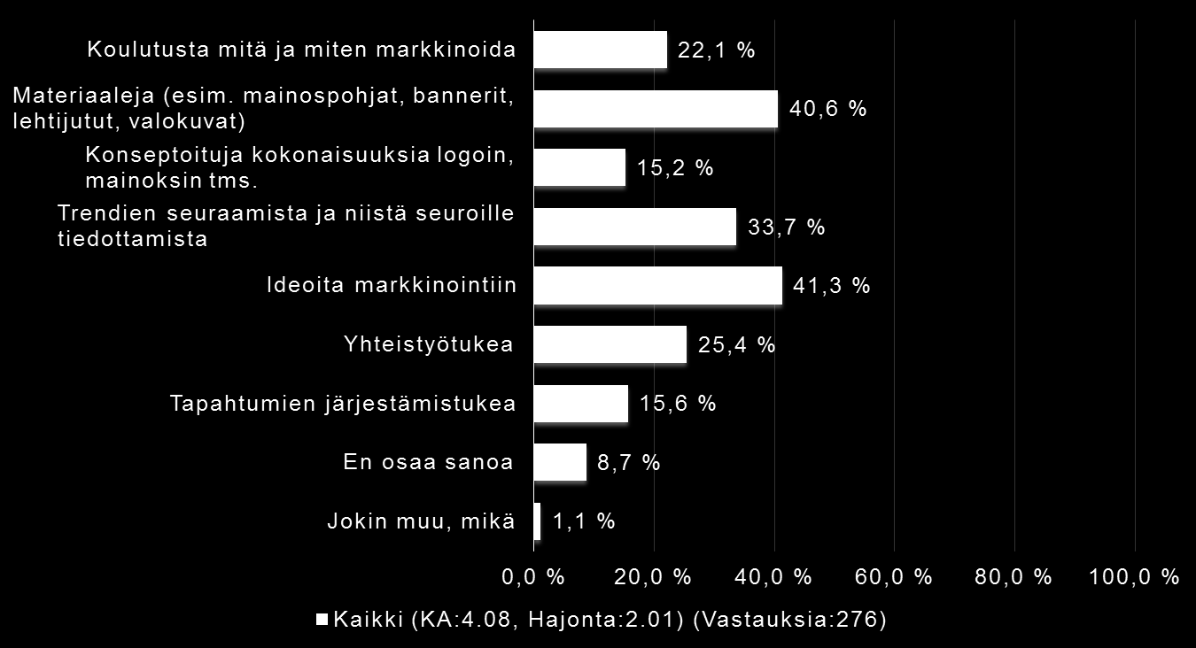 Millaista tukea liitolta toivotaan markkinointiin?