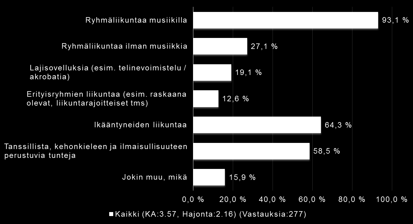 Millaista aikuisliikuntaa tarjolla?