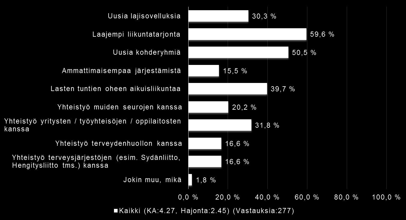 Miten aikuisliikuntaa haluttaisiin kehittää?