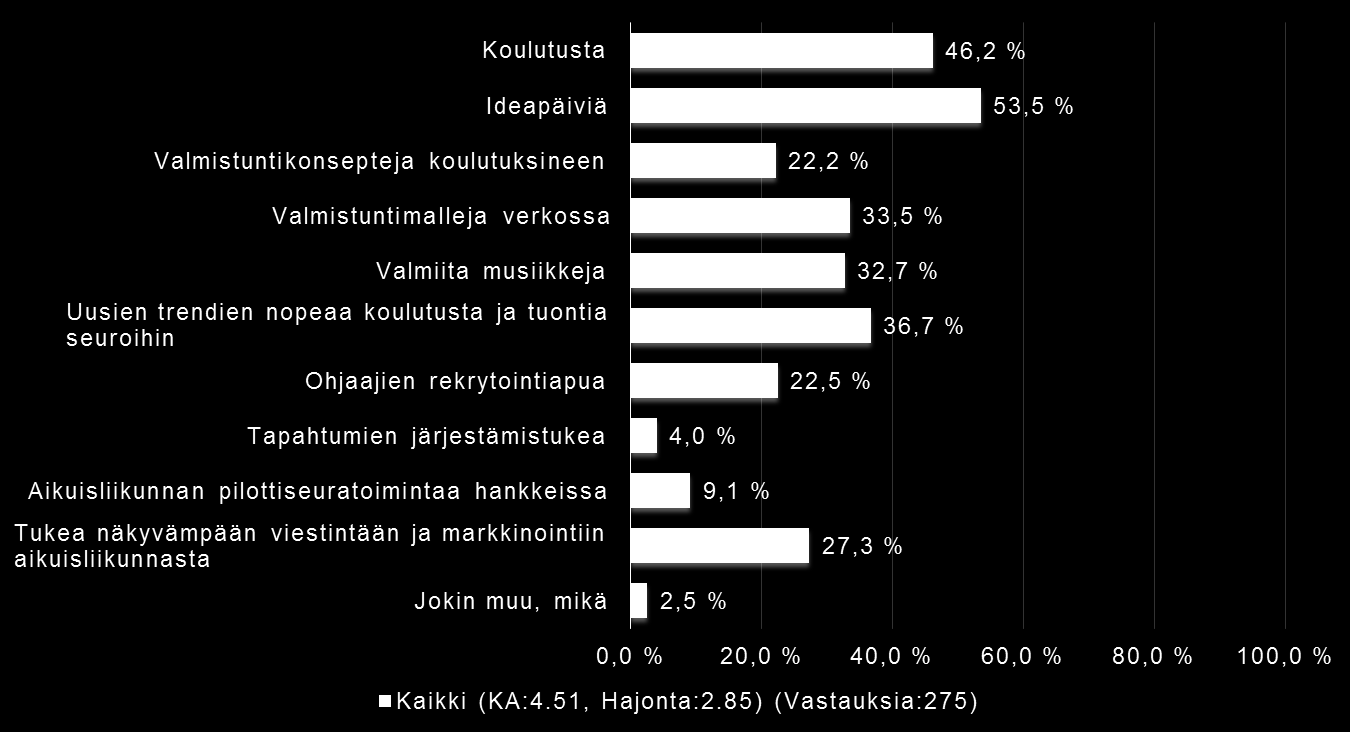 Millaista tukea liitolta toivotaan?