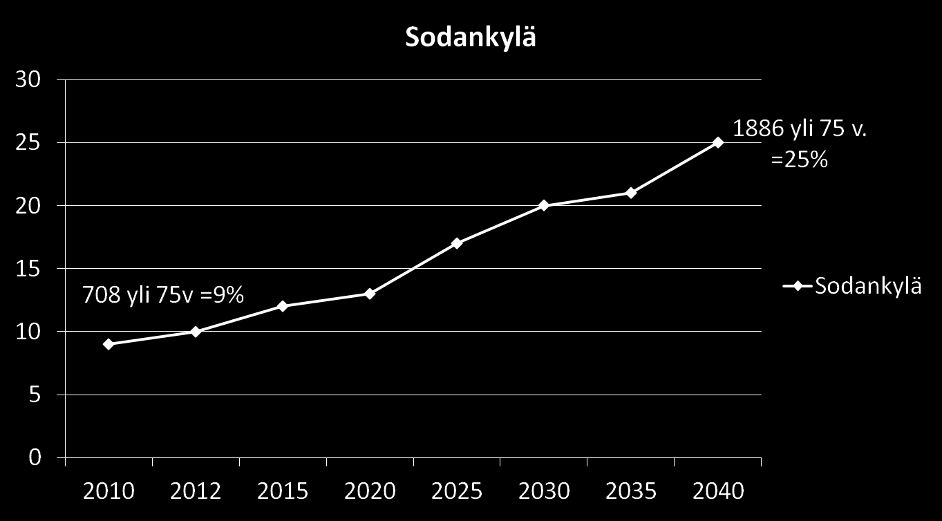 VÄESTÖENNUSTE YLI 75 V.