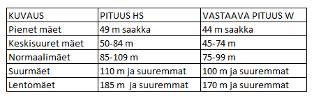 Hyppyrimäet Mäkien rakennusnormit Hyppyrimäkien luokitus koon mukaan Hyppyrimäen kokoluokka määräytyy L-piste pituudella ( HS ).