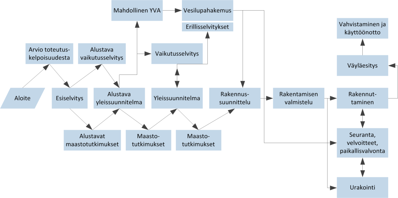 10 Kuvio 4. Vesiväylän suunnittelu- ja toteutusprosessi [2, s. 16]. Esiselvitysvaiheeseen sisältyy usein jonkinlainen esisuunnitelma ja alustava vaikutusten arvioiminen.