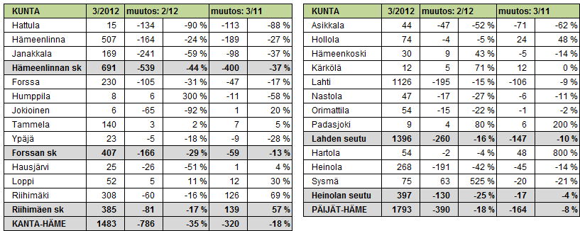 Avoimien työpaikkojen määrä väheni edellisestä kuukaudesta ja edellisestä vuodesta sekä Kanta- että Päijät- Hämeen maakunnassa. TAULUKKO 6.