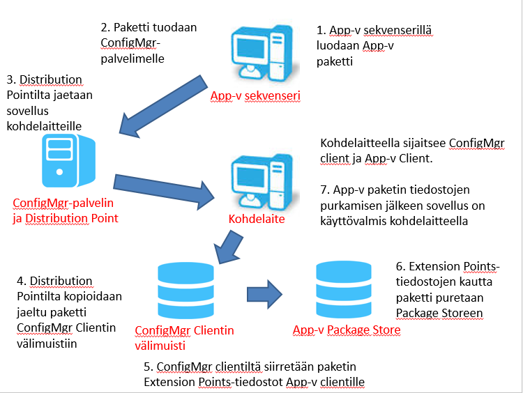 App-v tarjoaa kaksi eri tapaa App-v-sovellusten jakamiseen ConfigMgrin kautta. Streaming ja Download and Execute. Streaming-tapaa käyttäen virtualisoitu sovellus streamaa sisältöä kohdelaitteelle.