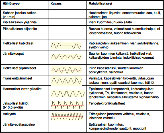 7 Käyttötaajuiset ylijännitteet Käyttötaajuinen ylijännite on suhteellisen pitkään, yleensä yli 20 ms, kestävä ylijännite.