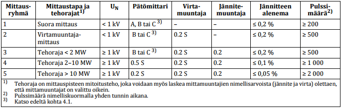 10 Taulukko 6. Mittarien ja mittamuuntajien tarkkuusluokat sekä jännitejohtimien sallitut jännitteen alenemat 2.
