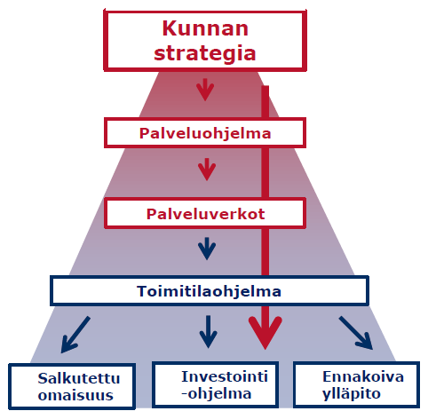 Esko Korhonen 7.12.2015 LUOTTAMUKSELLINEN Palveluverkkojen kehittämisen prosessi Johdonmukainen toimintamalli: o o o o o o Katkeamaton päätöksenteon ja omistajaohjauksen ketju, joka ohjaa toimintaa.