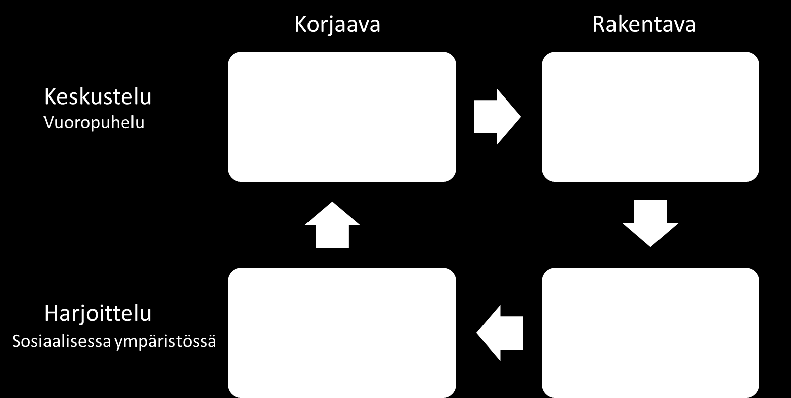 spiraalikehänä sisältäen suunnittelun, toiminnan, havainnoinnin ja reflektoinnin vaiheet ja kolmantena osallistujat ovat vastuussa jokaisessa vaiheessa toiminnastaan sekä itselleen että muille